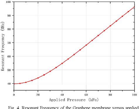 Figure From A Mems Resonant Pressure Sensor Based On D Graphene