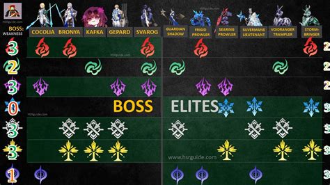 1 0 Bosses Weakness Chart Cheatsheet Credits R Honkaistarrail