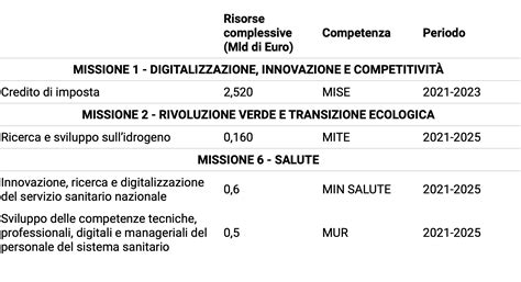 Rapporto Cnr Su Ricerca E Innovazione Si Confida Sul Pnrr Scienza In