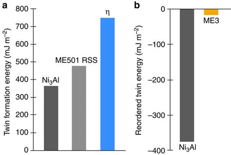 Dft Calculations Of Sesf And Nanotwin Energies A Energetic Cost Of