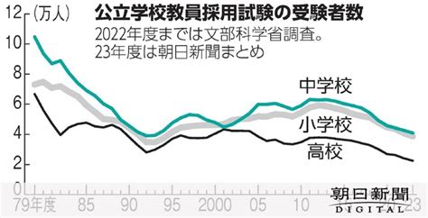 B Education 公立小教員の採用試験、受験者数が続落 異例の定員割れも 朝日調査：朝日新聞デジタル