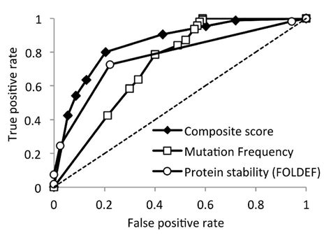 Receiver Operating Characteristic Curve Of HIV 1 Subtype B