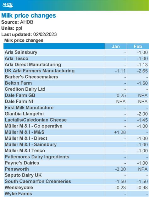 Ocla Reino Unido Cambios En El Precio De La Leche