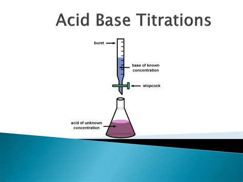 Types Of Acid Base Titration