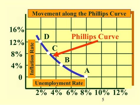 13 the phillips curve and expectations theory