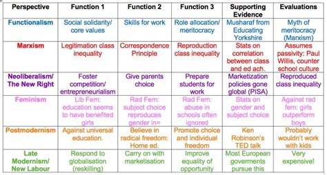 A Level Sociology Of Education Summary Grids Revisesociology