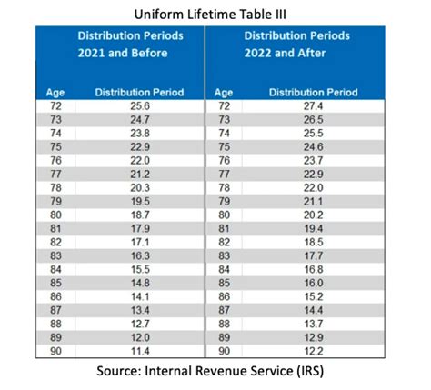 New Tax Law Impacting Required Minimum Distributions Rmds Starting In