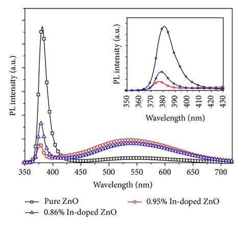 Room Temperature Pl Spectra Of Zno And Znoin Nws The Inset Shows The Download Scientific