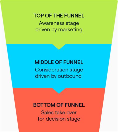 The B2b Marketing Funnel 7 Tips For Streamlining Sales