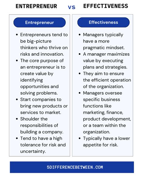 5 Difference Between Entrepreneur And Manager