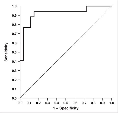 Receiver Operating Characteristic Roc Curve Derived Shows Sensitivity