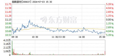 扬帆新材5月31日快速上涨 东方财富网