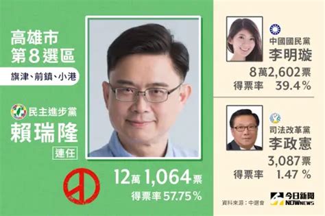 全捐了！高市立委賴瑞隆連任成功 360萬選舉補助款資助弱勢孩童 政治快訊 要聞 Nownews今日新聞