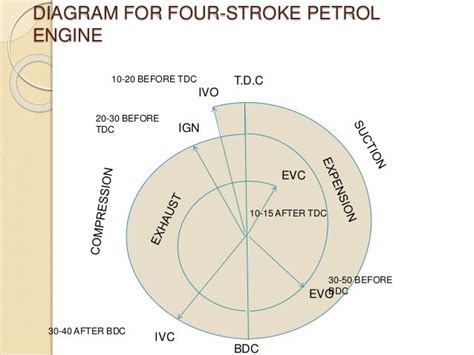 Valve timing diagrams