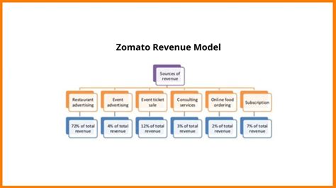 Zomato Business Model How Zomato Makes Money Off