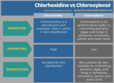 Chlorhexidine Vs Chloroxylenol Tabular Form Transition Metal