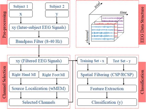 Block Diagram Representing The Eeg Trial Structure And The Proposed Download Scientific Diagram