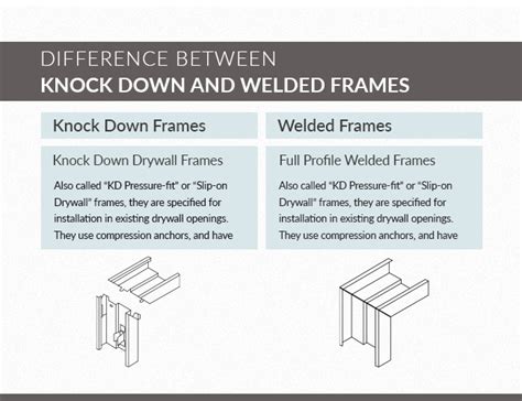 Difference Between Knock Down And Welded Frames