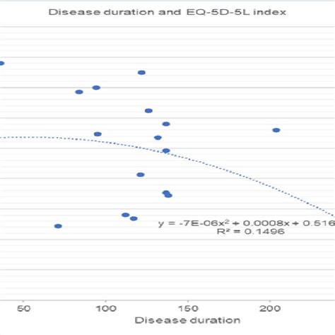 Relationship Between The Eq 5d 5l Index And Disease Duration