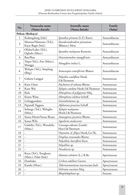 Jenis Jenis Tumbuhan Di Sulawesi Tenggara Perpus Smp4gringsing
