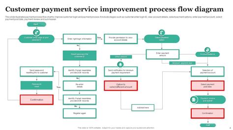 Customer Service Process Flow Powerpoint Ppt Template Bundles Ppt Template