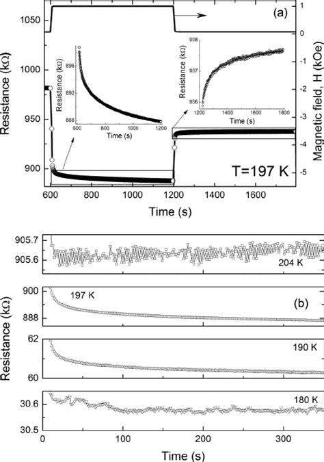 Magnetic Field Dependencies Of The Resistivity A And Magnetization