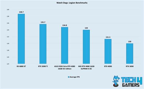 6 BEST RTX 4080 Graphics Cards [Performance, Looks, Value] - Tech4Gamers