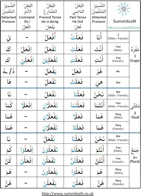 Arabic Verb Conjugation Chart Aprender árabe Lengua Arabe Clases De