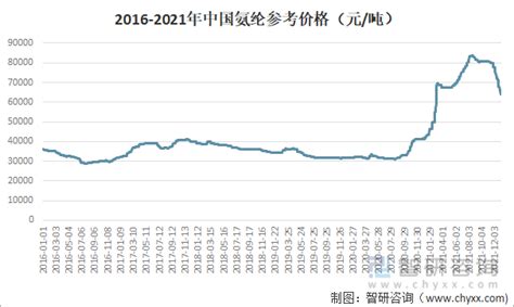 2021年中国氨纶行业发展现状及进出口状况分析：氨纶价格创十年新高 图 智研咨询