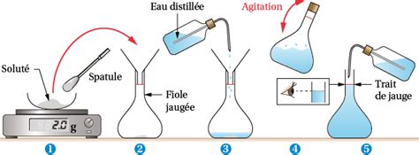 Préparation Dune Solution Aqueuse Digischool