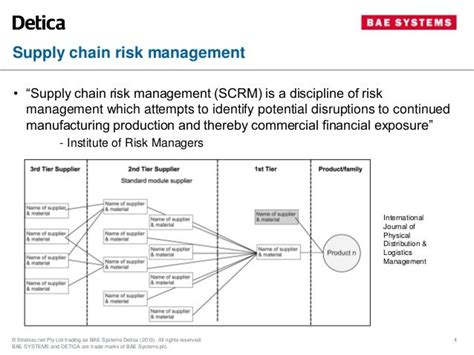 Cyber Supply Chain Risk Management Asde