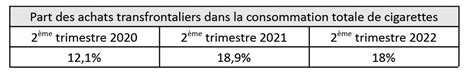 En Pays De La Loire Plus Dun Tiers Des Cigarettes Consomm Es Sont