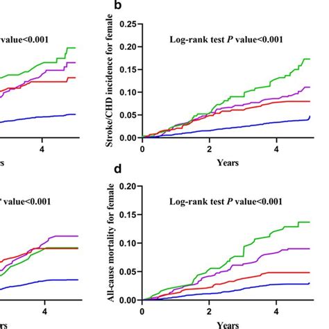 Unadjusted Kaplanmeier Curves For Stroke Chd Incidence In Male A And