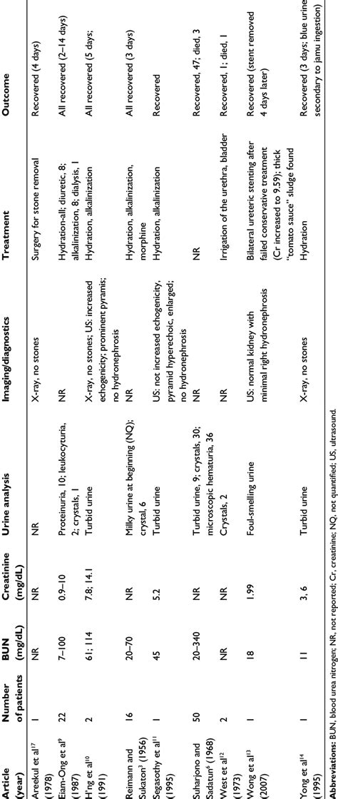 Laboratory And Imaging Characteristics Treatment And Outcome Of