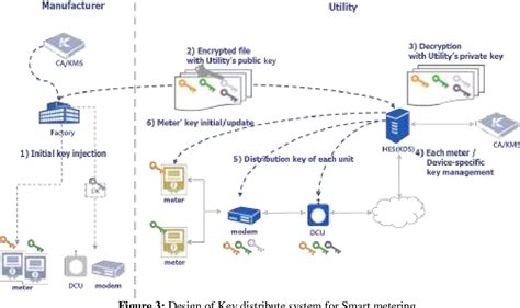 Acklio Enables Dlms Smart Meter Communication Over Off