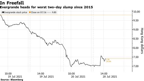 中国恒大の株価と社債が急落、流動性危機懸念で－巨額債務返済に不安 Bloomberg