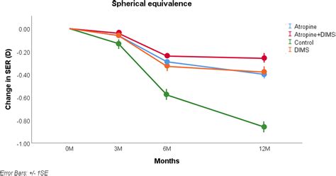 Dual Therapy Against Myopia Progression Miyosmart Low Dose Atropine