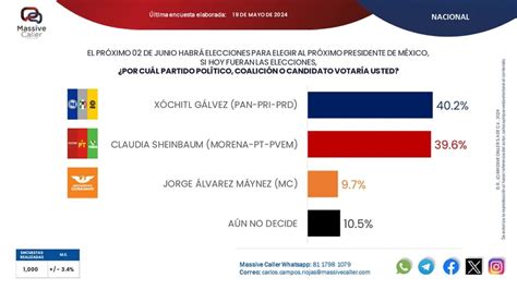 Citibanamex Se Deslinda De Encuesta Que Presumió Xóchitl Gálvez En La Que Le Dan Ventaja Sobre