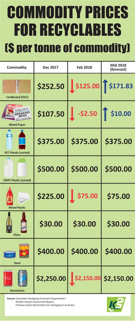 Recycling Commodity Prices In Australia Ks Environmental