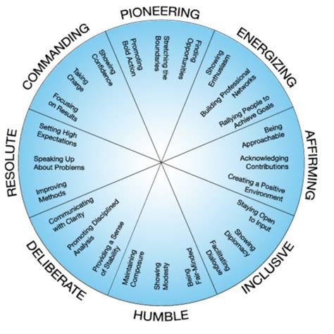 Everything Disc 363 ® Leadership Approaches And Practices © Copyright Download Scientific