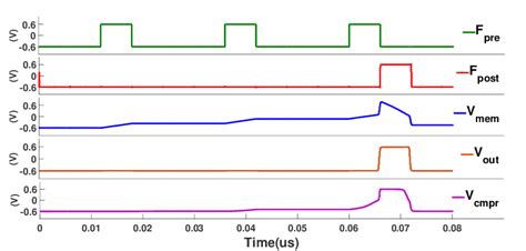 Simulation result for the analog axon-hillock neuron. | Download ...