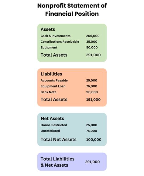 nonprofit statement  financial position guide  template rp finance