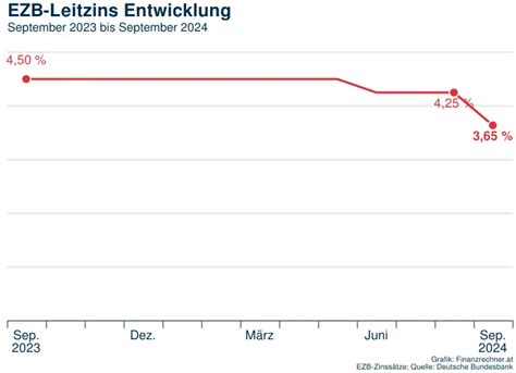 Ezb Leitzins Aktuelle Entwicklung Bis 2024