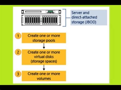 Master Storage Create And Configure Storage Spaces On Windows Server