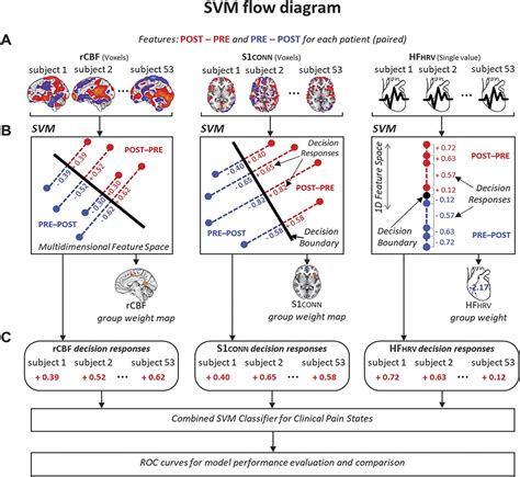 Machine Learningbased Prediction Of Clinical Pain Using Mul Pain