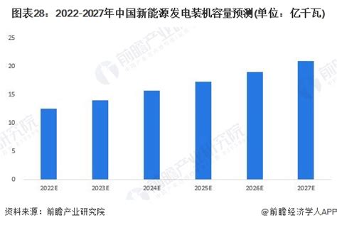 预见2022：《2022年中国新能源行业全景图谱》 附市场现状、竞争格局和发展趋势等 行业研究报告 前瞻网