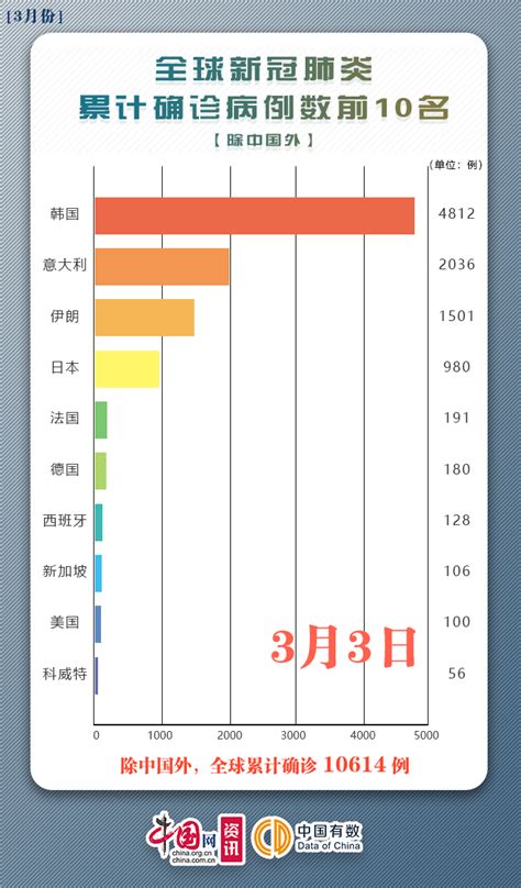 最新全球新冠肺炎数据动态图（中英）