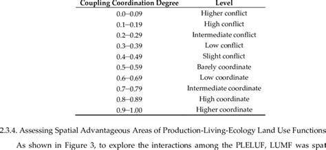 Classification Standard Of The Coupling Coordination Degree Download