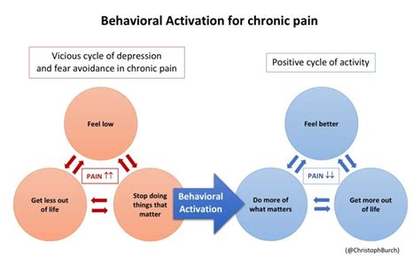 Behavioral Activation: Mood Follows Action — My Money Blog