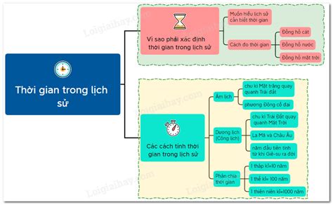 Đáp án Lý thuyết Thời gian trong lịch sử